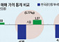 서울 집값 한달 새 4.5% 하락?…"공인중개사협회, 신뢰도 낮은 통계로 불안 키워"