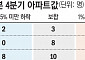 건설업계·부동산 전문가 75% "서울 아파트값 계속 오른다"…지방은 상승 "어려워"[4분기 부동산시장 전망 ①]