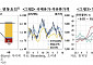 한은 “소비자물가 상승률, 당분간 2% 밑돌 것…유가 불확실성은 커”