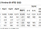 "S-Oil, 유가 약세에 3분기 영업적자 예상…목표가 11% 하향"