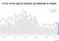 8월 상업·업무용 빌딩 거래량 8.8% 감소…대출 규제 영향
