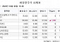 [장외시황] 셀비온, 11.49% 상승