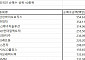 외국인 8월 이후 11조 팔았다...삼바 현대차 신한지주 등 실적 밸류업주 매수