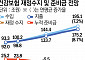 건보개혁, 연금·노동개혁만큼 중요하다[초고령 사회, 처음 가는 길]