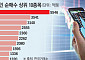 외국인 8월 이후 11조 팔았다...삼바 현대차 신한지주 등 실적 밸류업주 매수