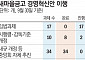 “부실 딱지 떼려면 ‘경영 혁신’ 속도 내야” [새마을금고, 더 나빠졌다下]