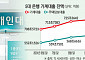 'DSR 규제 한달' 고민 들어간 금융당국…"지켜보자" vs "규제 타이밍 중요"