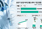 상장 바이오헬스케어 기업, 상반기 매출‧수익성 개선됐지만 연구 인력 감소