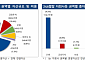 금융지주 올해 상반기 순이익 14.1조원…전년비 3.3%↑