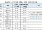 고려대, 작년 교과전형 수능최저 가장 높았다…다른 주요대학은?