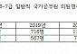 중앙부처 6~7급 '탈공직' 가속화…작년만 2130명 '자발적 퇴직'