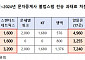 불법 문자 스팸 과태료 73개사 3.3억 원…"수익 대비 처벌 미미"