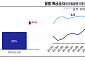 “저축은행, 하반기 조달 부담 상승 가능성↑…유동성 위험 모니터링해야”
