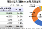 '빚 못 갚는 사장님' 개인사업자대출119로 상반기 1.5조 지원