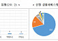 혁신금융서비스, 3분기 187건 신청…'망분리 개선 서비스' 신청 多