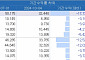 3분기 반도체 투자한 동학·서학개미 양쪽 다 ‘피눈물’