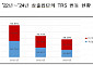 올해 대기업 채무보증 35.4%↑…TRS 거래액은 감소 지속