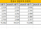 5대 증권사 전원 1조 클럽 기대감↑…변수는 4분기 실적