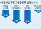 대기업도 못 피한 투심 냉각…그룹주 ETF 울상