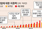 중국 기업 ‘숨은 보조금’ 10년 만에 5배 ↑…서구권도 보호무역주의 박차