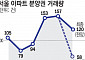 ‘얼죽신’도 대출 규제에 얼어붙나…9월 서울 분양권 거래량 줄고, 매수심리 ‘주춤’