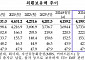 9월 외환보유액, 40억5000만 달러 증가…“기타통화 환산액 증가”