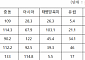 올해 해외건설 수주액 179억 달러… 정부 목표치 절반도 못 채워