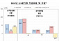 2분기 가계 여윳돈, 9개월만에 감소...“가계소득 줄고, 주택 순취득 늘어”