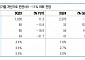 DL이앤씨, 원가율 현실화로 부진한 수익성 지속...3분기 점진적 이익률 개선 확인 기대