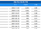 [채권뷰] 메리츠증권, 1334억 규모 회사채 거래…수익률 3.72%