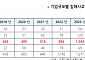 "사이버 공격 83%가 중소기업에 집중…대기업ㆍ정부까지 피해"