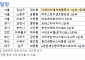 [오늘의 청약 일정] ‘디에이치대치에델루이’ 1순위 당해지역 접수