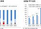 하반기 새내기주 절반 공모가 밑돌았다