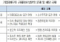 "기업지배구조 규제 강화 법안은 '교각살우'"...대한상의, 경제계 의견 제출