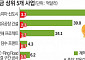 해외서 공사하고 못 받은 돈 3년간 5.2兆...한화 건설부문은 3년 치 영업이익 보다 많아