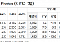 "KB금융, 실적·자본·주주환원 우위 지속…비이자이익 기여도 높아"