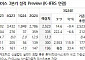 한화에어로스페이스, 전년대비 영업이익 급증 전망...목표주가 42만5000원↑