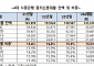 시중은행, 3년간 중ㆍ저신용자 대출 5조 원 줄여…인뱅이 떠 안았다