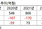 클래스101, 1년새 310억 투자유치…자본잠식 해소·실적 반등 이룬다