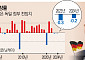 독일, 2년 연속 마이너스 성장…‘유럽의 병자’ 굴욕