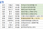 [오늘의 청약 일정] ‘래미안송도역센트리폴’ 견본주택 개관 등