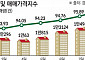 서울 상승세 따라간다…경기 핵심지 40억 육박하며 신고가 릴레이 ‘여전’
