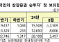 외국인 9월 중 주식 7조3610억 원 순매도…3년 1개월 만 최대