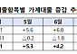 9월 주담대 상승 폭 둔화…"가계부채 총력관리 지속"