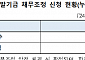 새출발기금 9월 기준 누적 신청액 14조…8.7만 명 신청