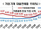 “기준금리 인하, 가계ㆍ기업 이자부담 6兆 감소” [한은 피벗]