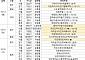 [분양 캘린더] 10월 셋째 주 ‘동작구수방사’ 등 1643가구 분양