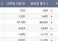 [베스트&워스트] 티웨이홀딩스, 티웨이항공 경영권 분쟁 양상에 60.77% 급등