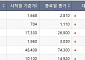 [베스트&워스트] 예림당, 티웨이항공 경영권 분쟁·한강 노벨문학상 수상에  68.47% 급등