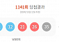 1141회 로또 1등 7·11·12·21·26+20' …당첨금 24억6000만원